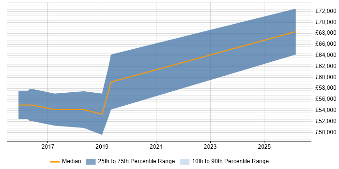 Salary distribution trend for jobs in England citing Probabilistic Estimation