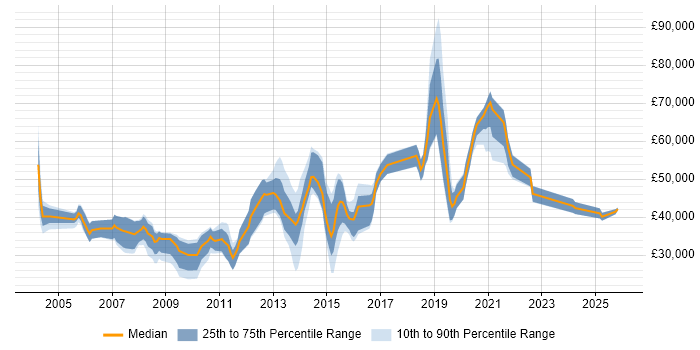 Salary distribution trend for jobs in England citing Procedural Programming