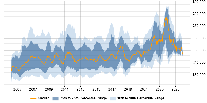 Salary distribution trend for Process Analyst job vacancies in England