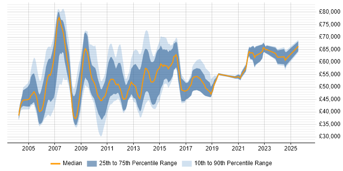 Salary distribution trend for Process Improvement Manager job vacancies in England