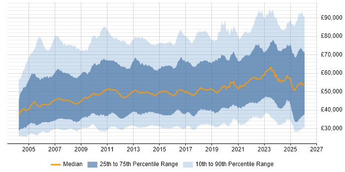 Salary distribution trend for jobs in England citing Process Improvement