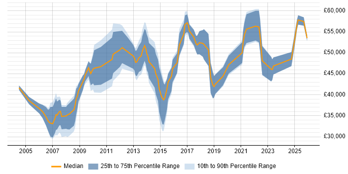 Salary distribution trend for Process Mapping Business Analyst job vacancies in England