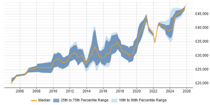 Salary distribution trend for Proclaim Developer job vacancies in England