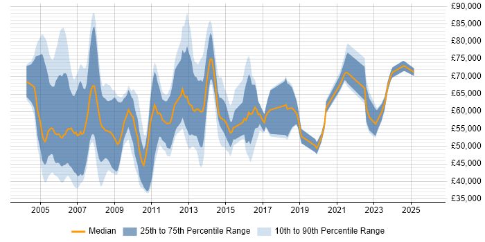 Salary distribution trend for Procurement Consultant job vacancies in England