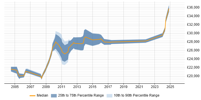 Salary distribution trend for Procurement Coordinator job vacancies in England