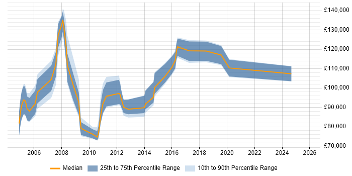Salary distribution trend for Procurement Director job vacancies in England