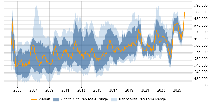 Salary distribution trend for Procurement Manager job vacancies in England