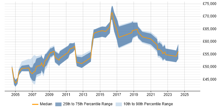 Salary distribution trend for Procurement Project Manager job vacancies in England