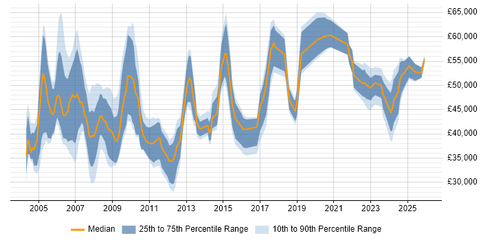 Salary distribution trend for Procurement Specialist job vacancies in England