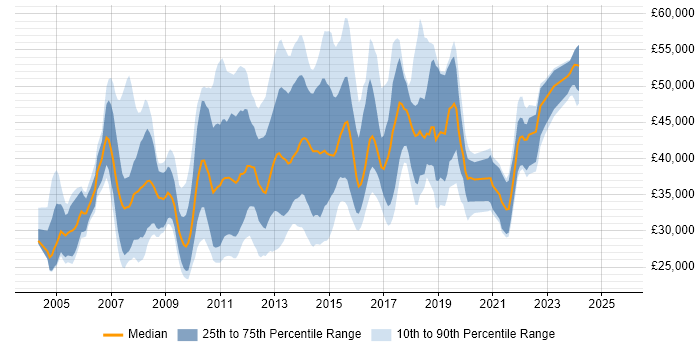 Salary distribution trend for jobs in England citing ProCurve