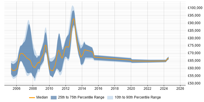 Salary distribution trend for Product Control Business Analyst job vacancies in England