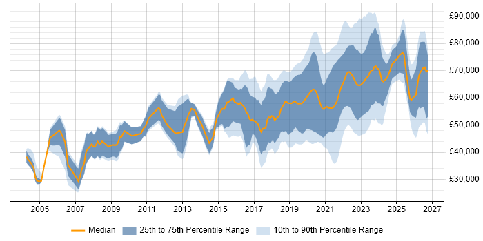 Salary distribution trend for Product Designer job vacancies in England