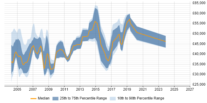Salary distribution trend for Product Development Engineer job vacancies in England