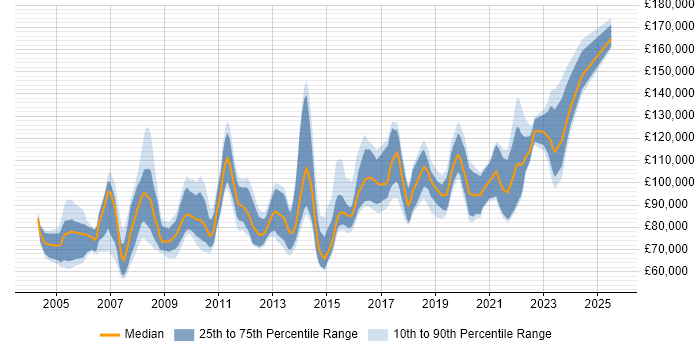 Salary distribution trend for Product Director job vacancies in England