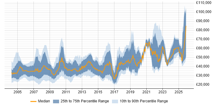 Salary distribution trend for Product Engineer job vacancies in England