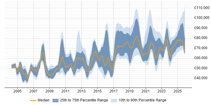 Salary distribution trend for Product Lead job vacancies in England