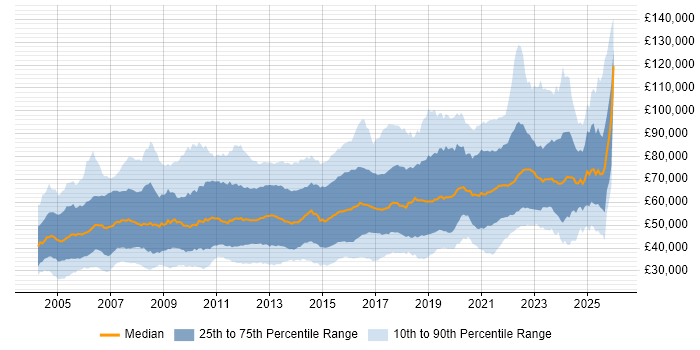 Salary distribution trend for jobs in England citing Product Management