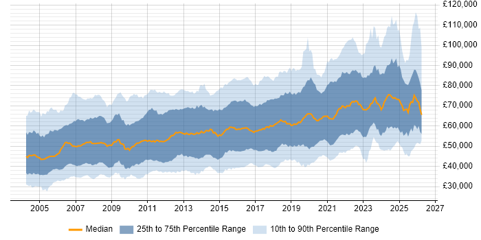 Salary distribution trend for Product Manager job vacancies in England