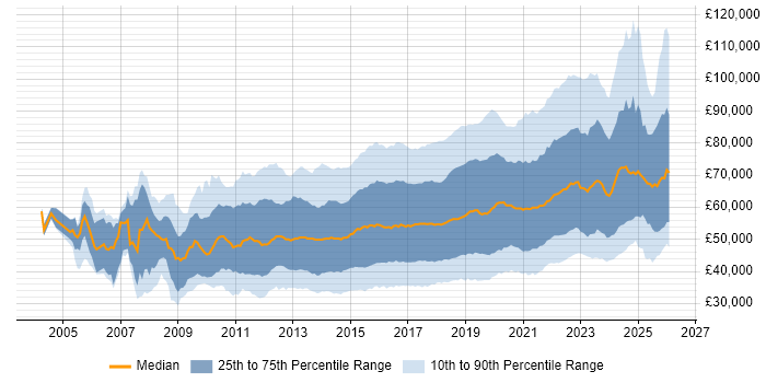 Salary distribution trend for jobs in England citing Product Ownership