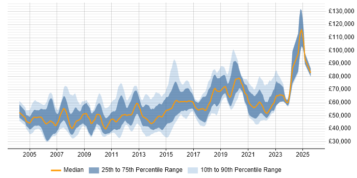 Salary distribution trend for jobs in England citing Product Planning