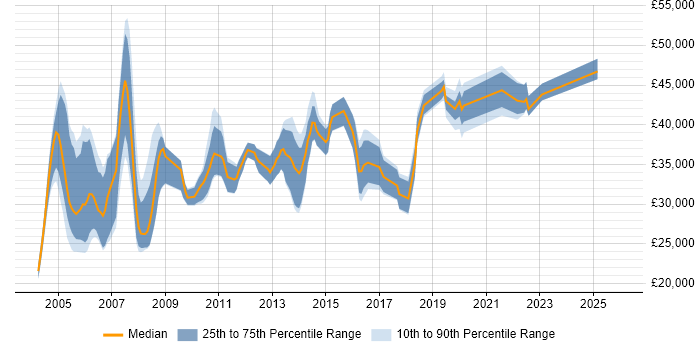 Salary distribution trend for Product Trainer job vacancies in England