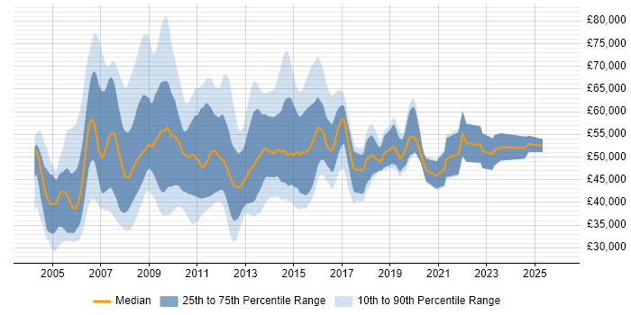 Salary distribution trend for Production DBA job vacancies in England