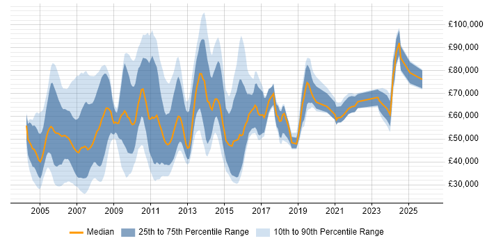 Salary distribution trend for Production Manager job vacancies in England