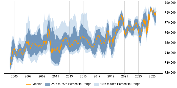 Salary distribution trend for jobs in England citing Production Planning