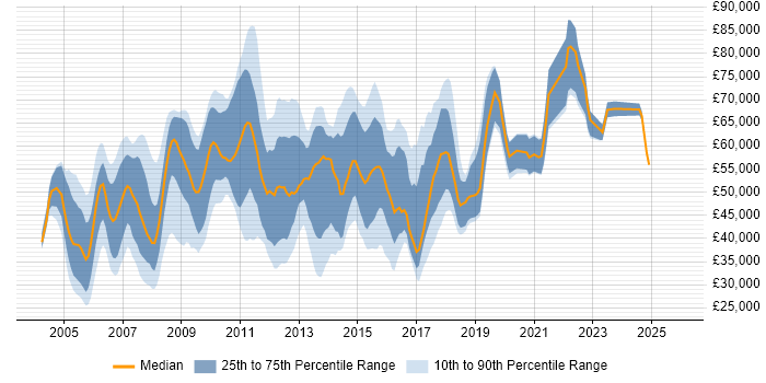 Salary distribution trend for Production Support Analyst job vacancies in England