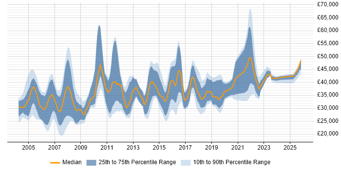 Salary distribution trend for Products Support Engineer job vacancies in England