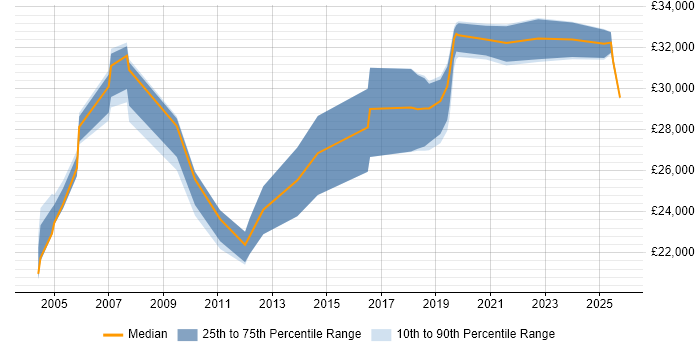 Salary distribution trend for Products Support Technician job vacancies in England Salary distribution trend for Products Support Technician job vacancies in England