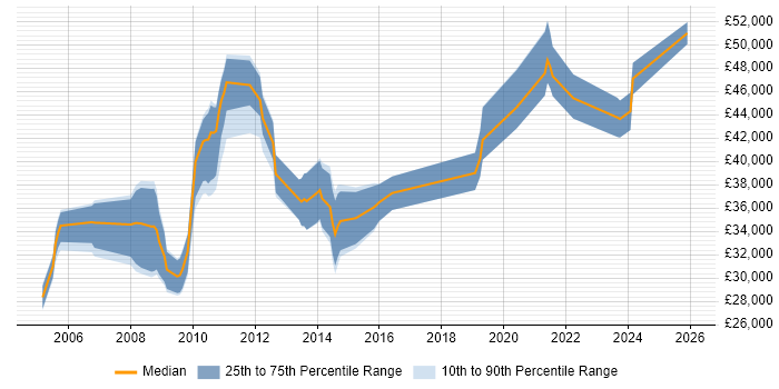 Salary distribution trend for jobs in England citing ProductWriter