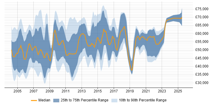 Salary distribution trend for Professional Services Consultant job vacancies in England