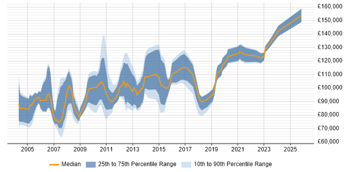 Salary distribution trend for Professional Services Director job vacancies in England