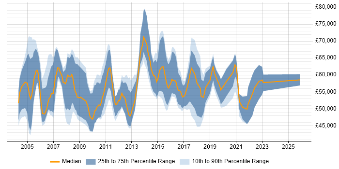 Salary distribution trend for Professional Services Project Manager job vacancies in England