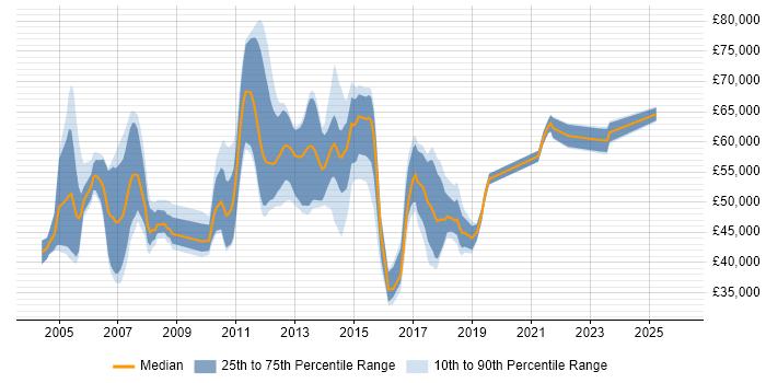 Salary distribution trend for jobs in England citing Profit Centre Accounting