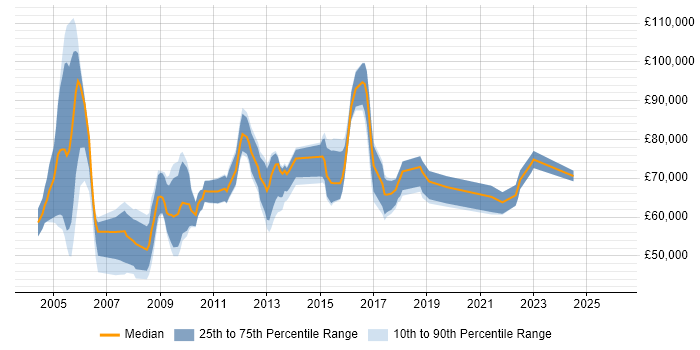 Salary distribution trend for Programme Assurance Manager job vacancies in England