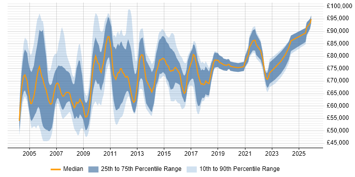 Salary distribution trend for Programme Change Manager job vacancies in England