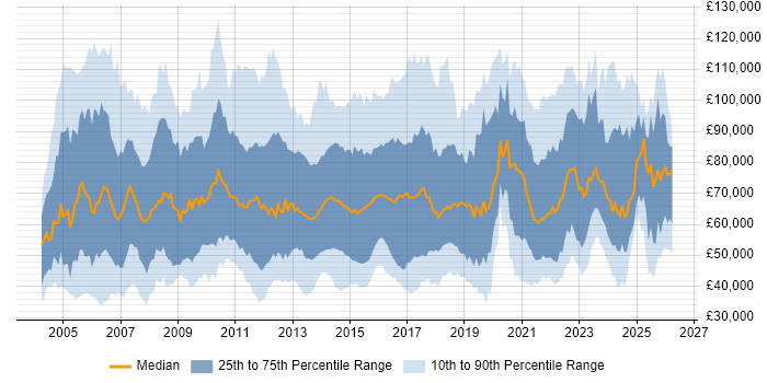 Salary distribution trend for jobs in England citing Programme Delivery