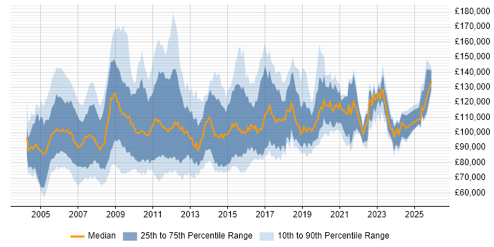 Salary distribution trend for Programme Director job vacancies in England