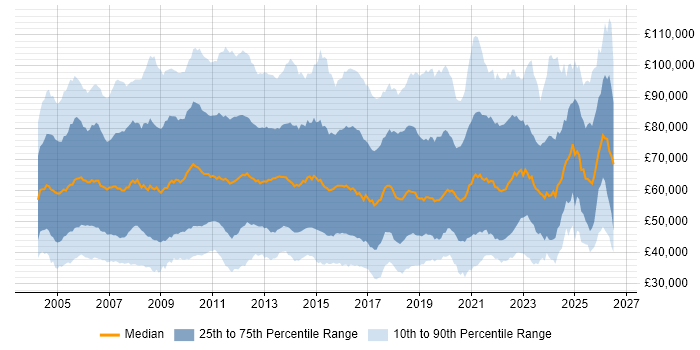 Salary distribution trend for jobs in England citing Programme Management