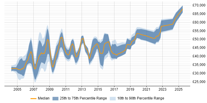 Salary distribution trend for Programme Planner job vacancies in England