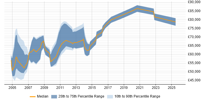 Salary distribution trend for Programme Planning Manager job vacancies in England