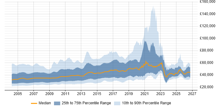 Salary distribution trend for Programmer job vacancies in England