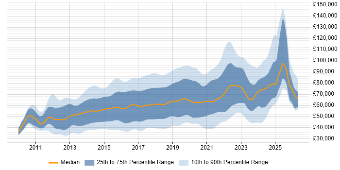 Salary distribution trend for jobs in England citing Progress Chef