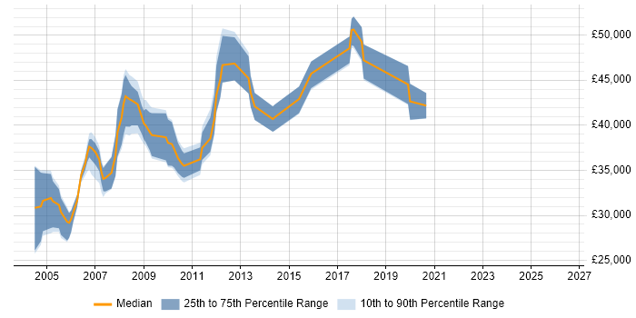 Salary distribution trend for Progress DBA job vacancies in England