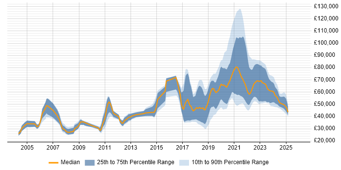 Salary distribution trend for jobs in England citing Progressive Web App
