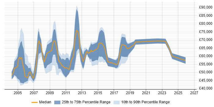 Salary distribution trend for Project Assurance Manager job vacancies in England
