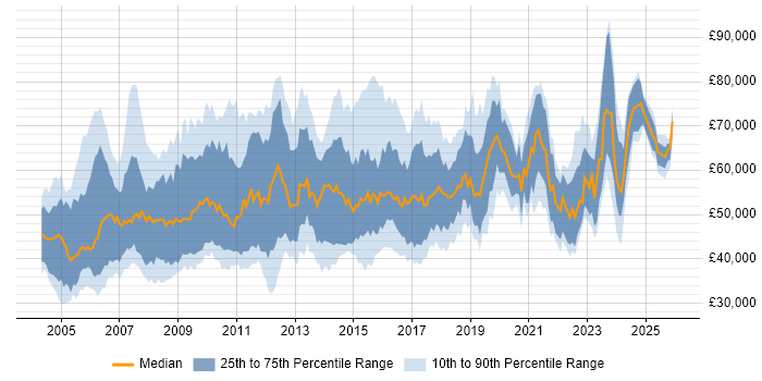 Salary distribution trend for Project Change Manager job vacancies in England