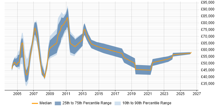Salary distribution trend for Project Control Manager job vacancies in England